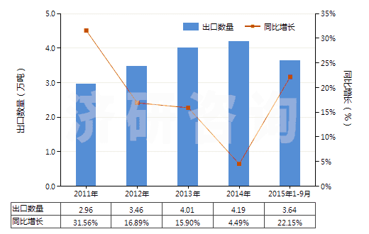 2011-2015年9月中國(guó)其他環(huán)烷烴、其他環(huán)烯及環(huán)萜烯(HS29021990)出口量及增速統(tǒng)計(jì)